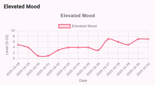Elevated mood chart over a 7-day period