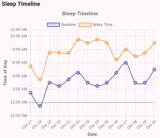 Sleep timeline chart showing nightly sleep patterns